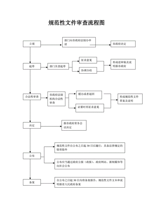 规范性文件审查流程图doc4页