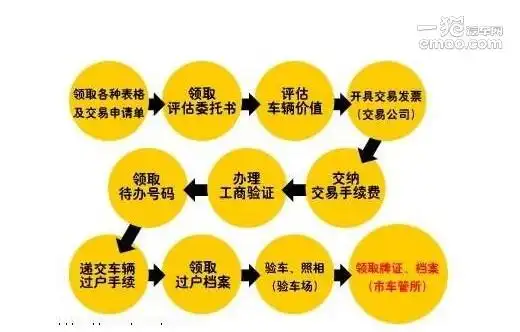 车辆过户的一般流程和过户费算法