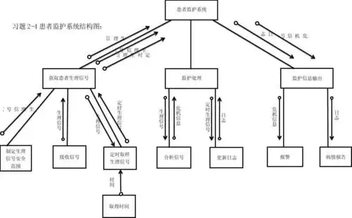 患者监护系统sc图,软件工程导论