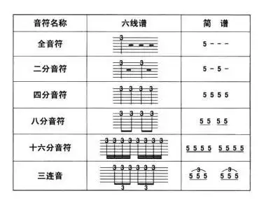 吉他谱上的音符后面的3个横线是什么意思?怎么弹?求具体说明一下