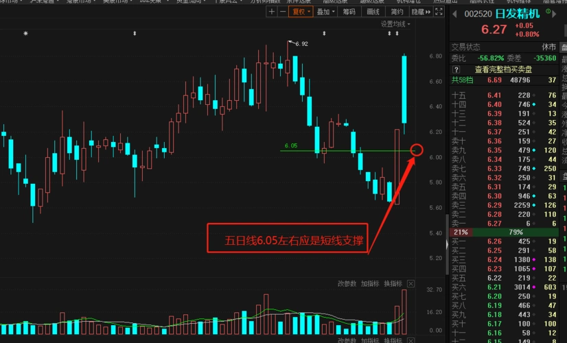 老夫在此,回踩看五日线