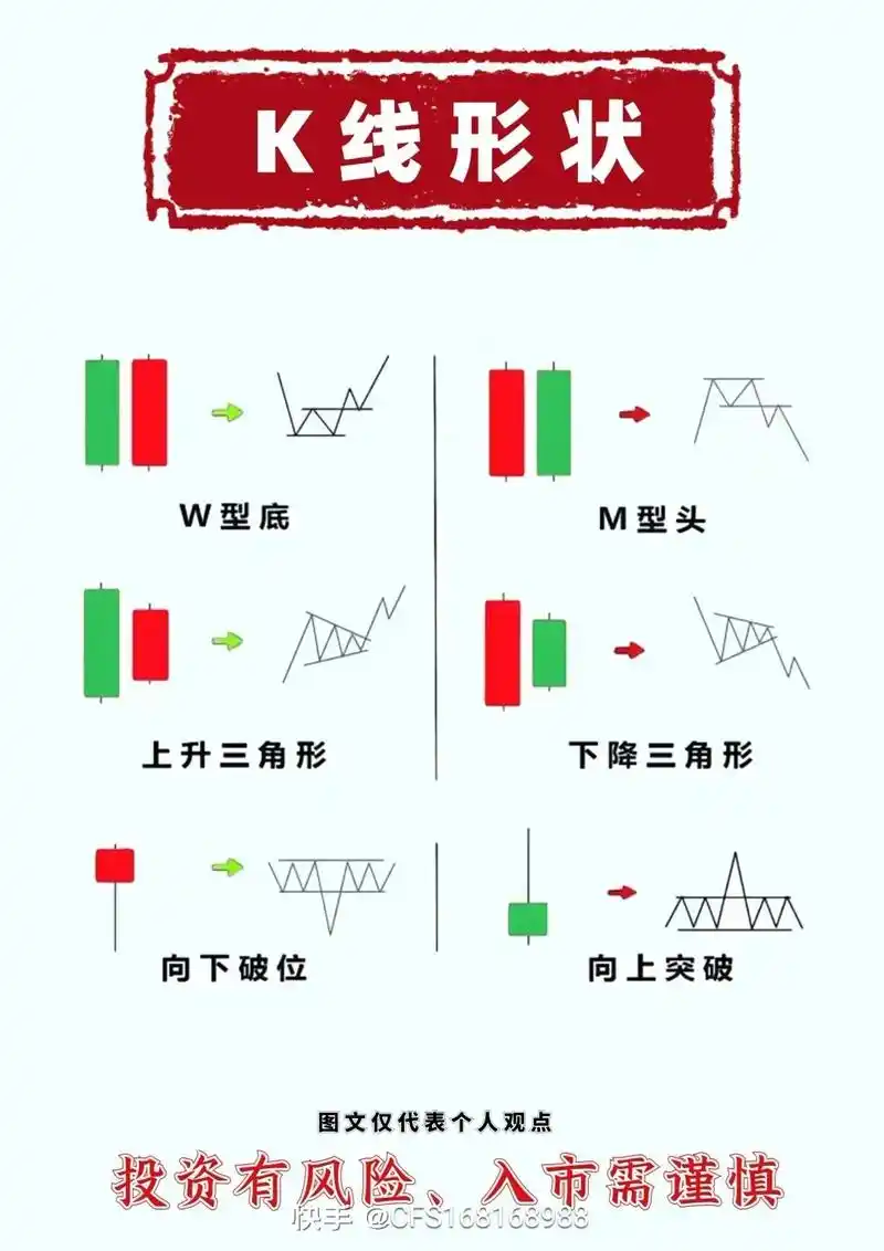锤子线 下影线 早晨之星 k线形状 投资有风险,入市需谨慎 - 抖音