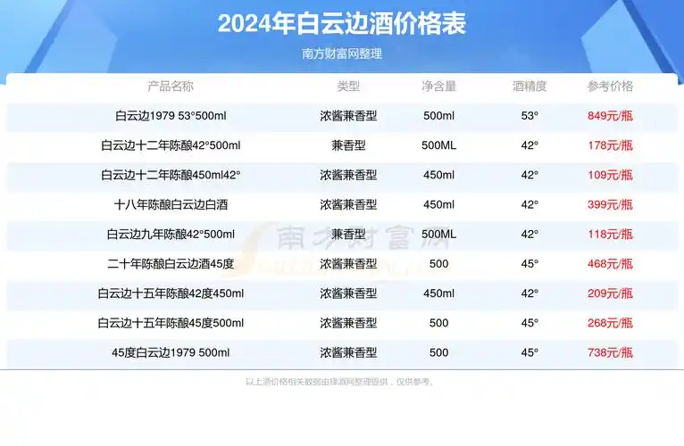 2024年白云边二十年陈酿42度酒价格表多少钱一瓶
