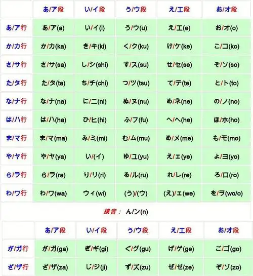 日语五十音表(清音,浊音,半浊音,拗音)