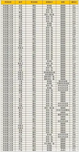 华东理工大学速览及2019年各省录取分数线