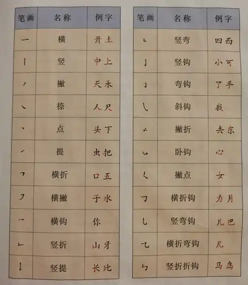 掌握汉字的基本笔画,常用偏旁,能按笔顺规则写字,注意间架结构.