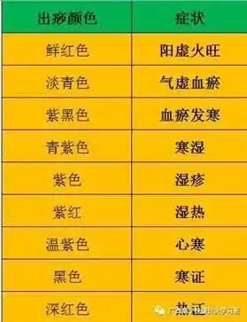 2021刮痧颜色症状对照表图片 分别是什么病症