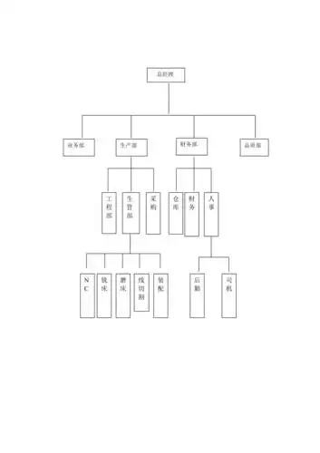 工厂组织结构图