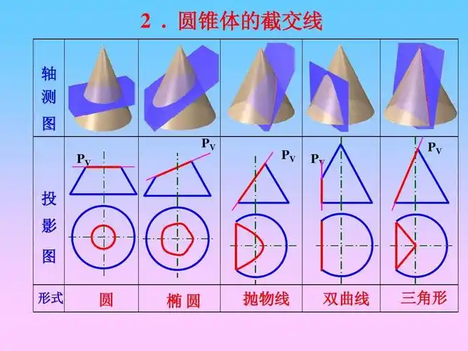 第8页 (共21页,当前第8页) 你可能喜欢 圆锥展开图 平面截圆锥 截交线