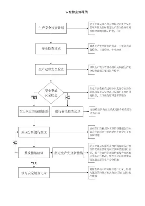 安全检查流程图