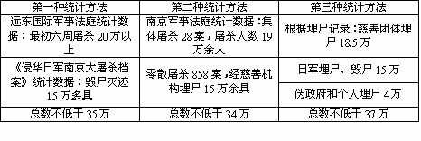 材料一:侵华日军南京大屠杀遇难同胞人数统计表