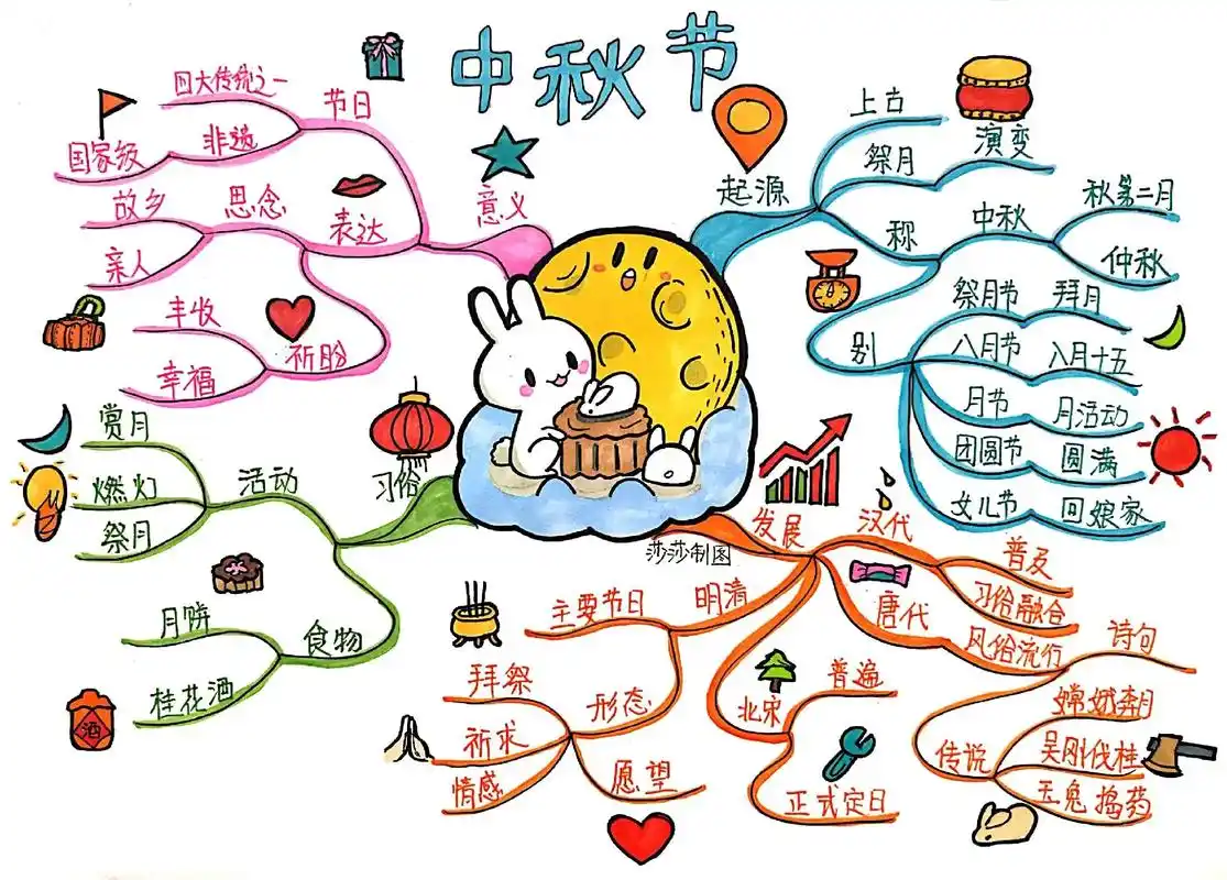 手绘思维导图 | "中秋节" #思维导图 #手绘思维导图 # - 抖音