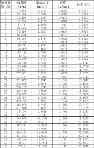盐酸浓度波美度密度对照表