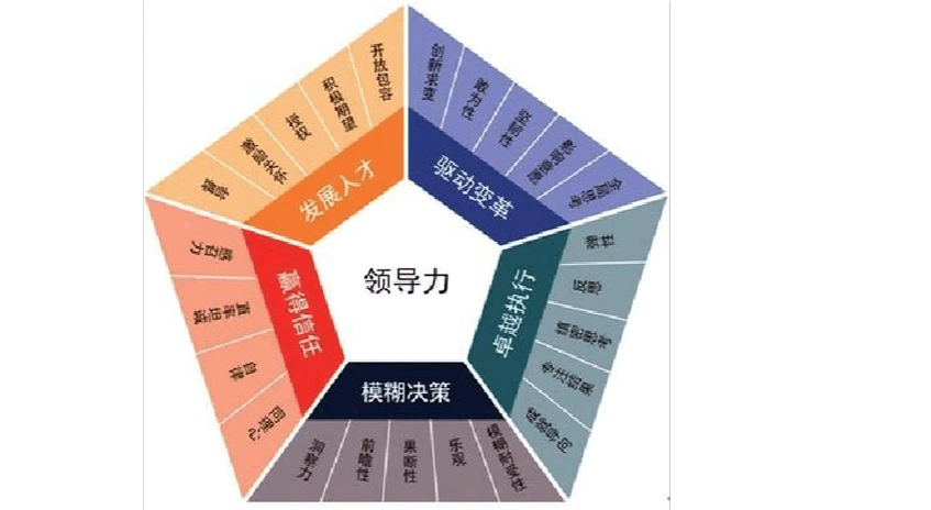 北森建五因素领导力模型