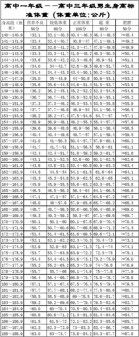 高中学生身高标准体重参照表