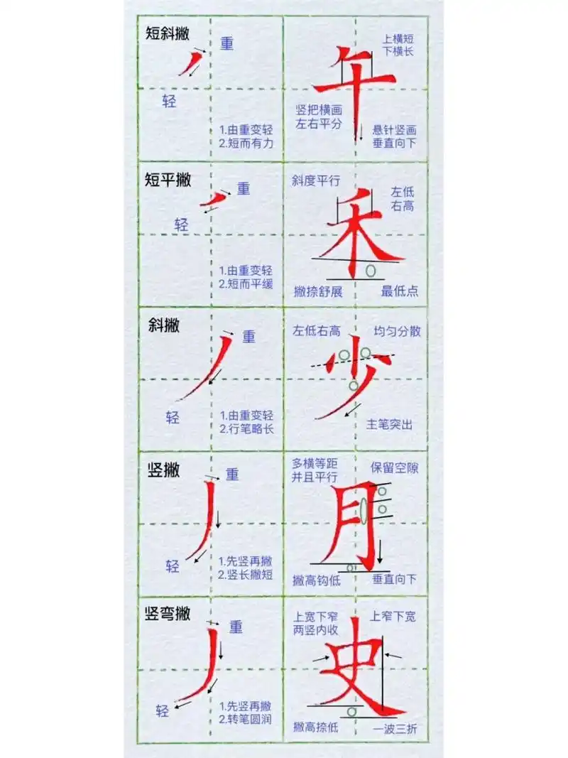 基本笔画:撇画的多种写法 一起来找不同吧～ 撇画:短斜撇,短平撇,斜撇