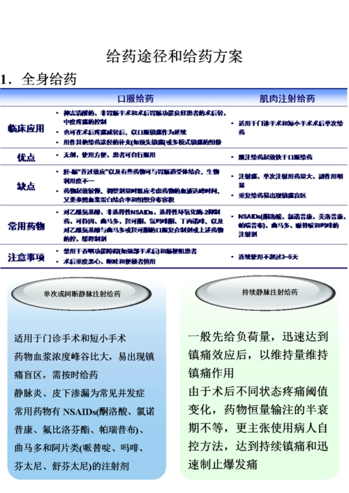 镇痛给药途径和给药方案.doc