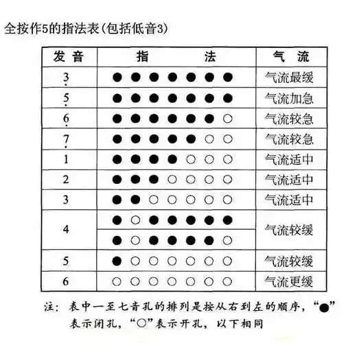 葫芦丝1234567对应的音孔