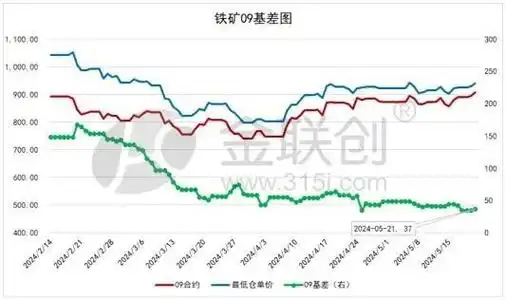 【铁矿石】价格创阶段反弹新高