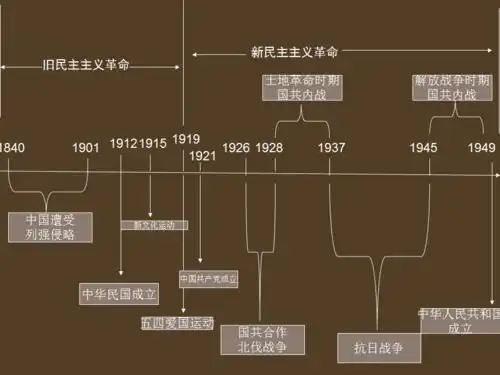 中国近代史时间轴