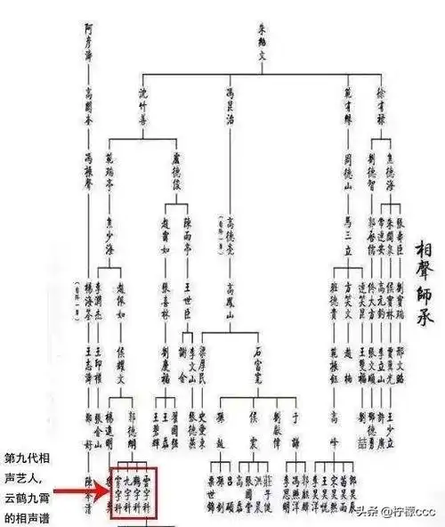 相声界家谱相声界的辈分是怎么排的郭德纲是德字辈吗