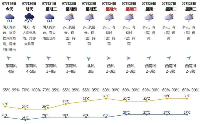 2021年7月19日深圳天气阴天间多云有间歇性阵雨气温2630