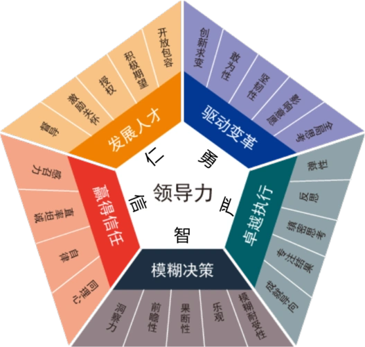 领导力测评系统_领导力素质模型_领导力360度在线测评 - 北森hrsaas