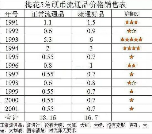 2017梅花5角硬币值多少钱梅花5角硬币全套回收价格附最新报价表查询