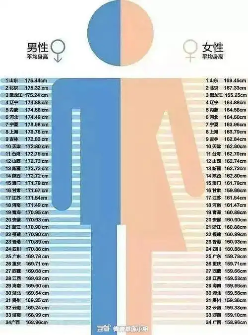 中国成年男性平均身高167.1cm 女性155.8cm,平均体重分别为66.