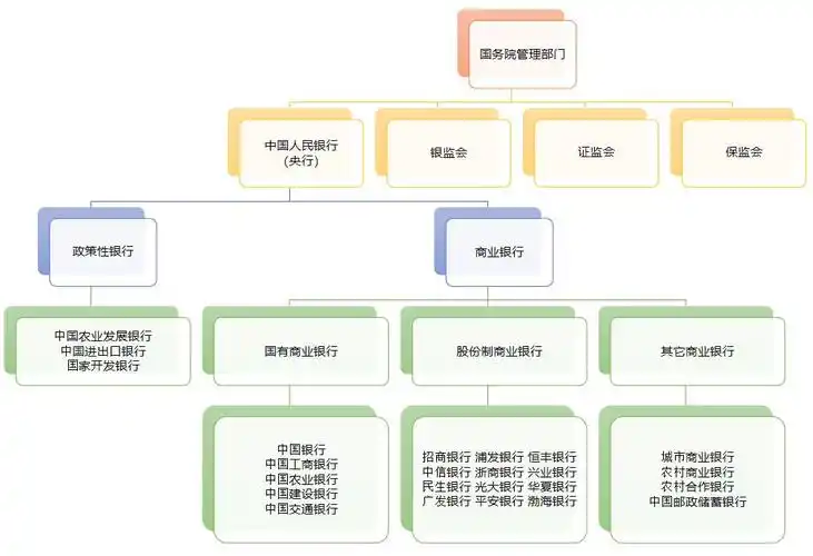 一,银行的组织架构