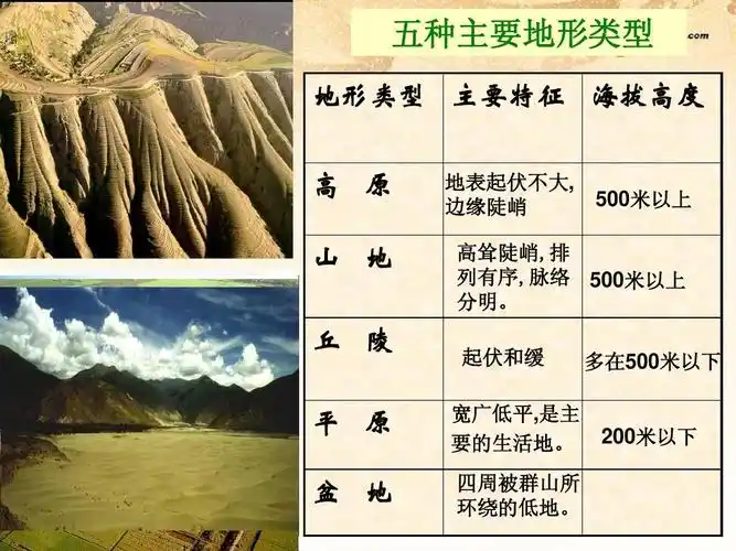 第二单元第二课 自然环境课件 人教版ppt 五种主要地形类型 地形类型