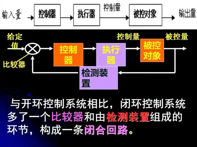 第四章第三节任务一解析闭环控制系统工作过程课件共32张ppt