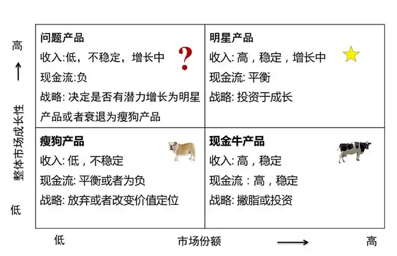 波士顿矩阵与产品组合