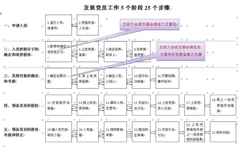 党员发展5阶段25个步骤