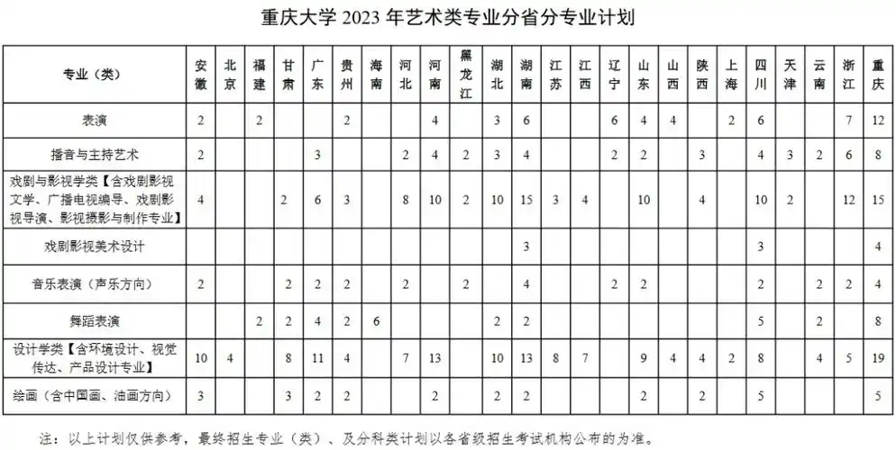 985院校 | 重庆大学2023年艺术类专业招生简章发布
