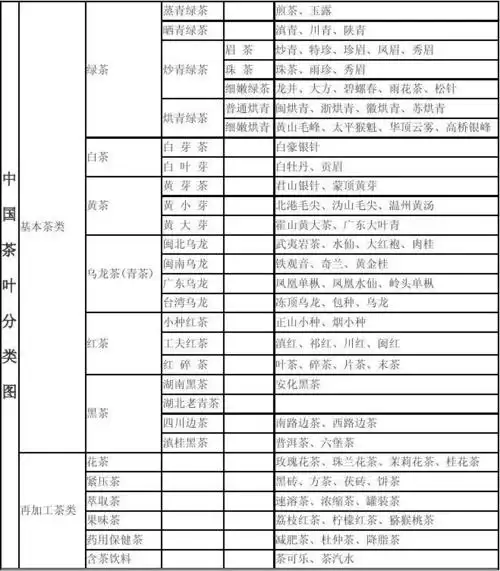 中国茶叶分类图