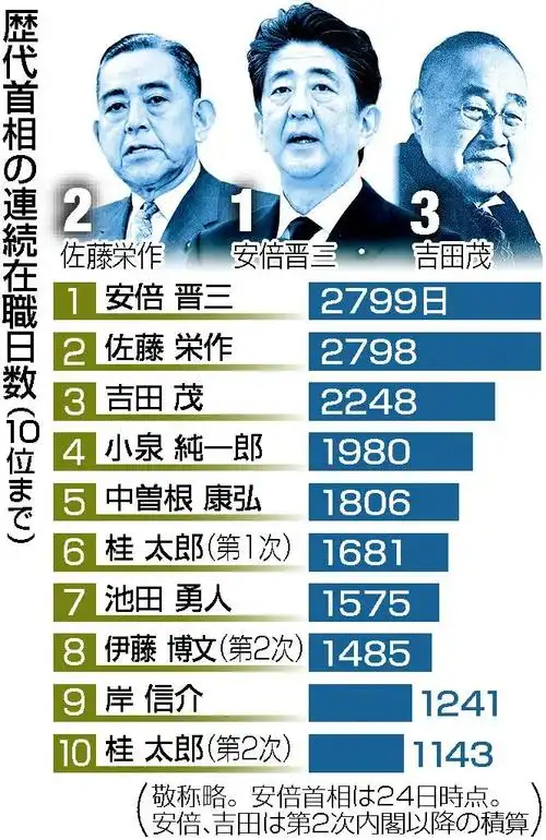 在位2799天日本史上任期最久首相安倍晋三决定辞职