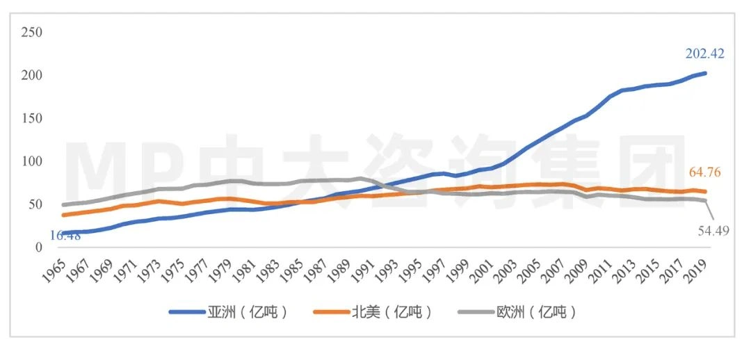 在1992年超越欧洲,成为世界碳排放最多的地区,碳排放量从1965年的16