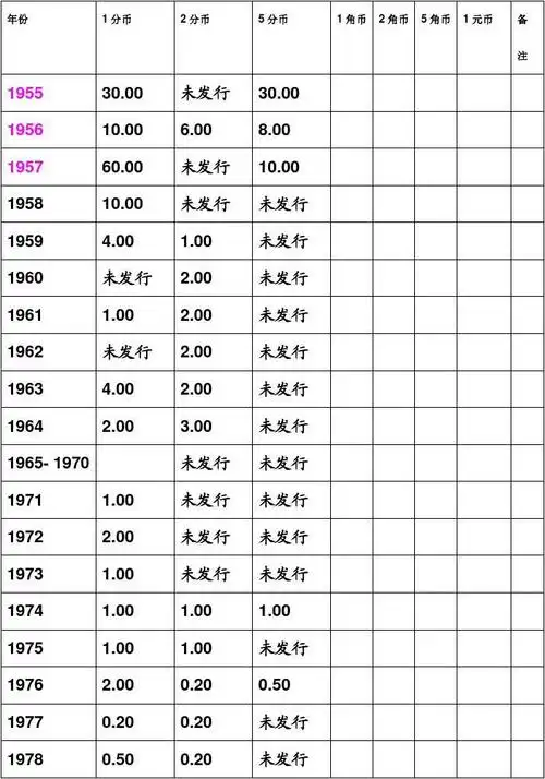 硬币收藏价格对照表