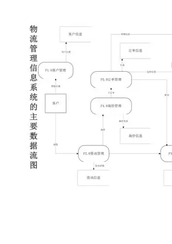 物流管理系统顶层数据流图