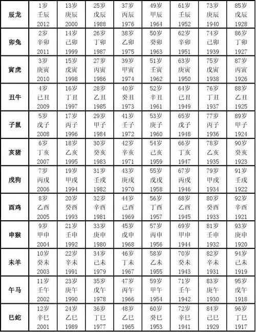 2012壬辰年属相年份年龄对照表