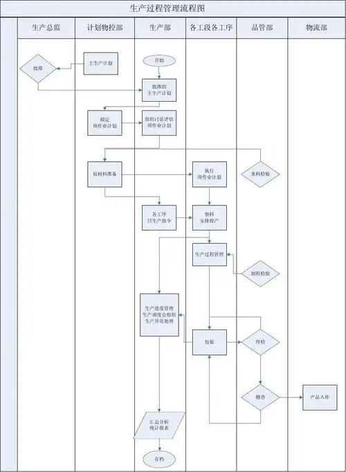 生产过程管理流程图