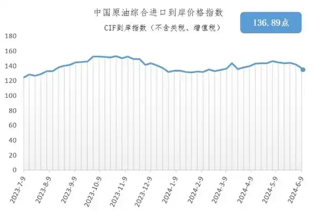 当前位置:>首页>石油石化市场>6月3日-9日中国原油综合进口到岸价格