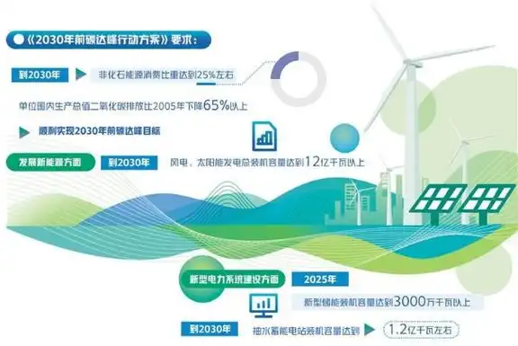 实现碳达峰,各地怎么做 - 产经分析 - 中国产业经济信息网