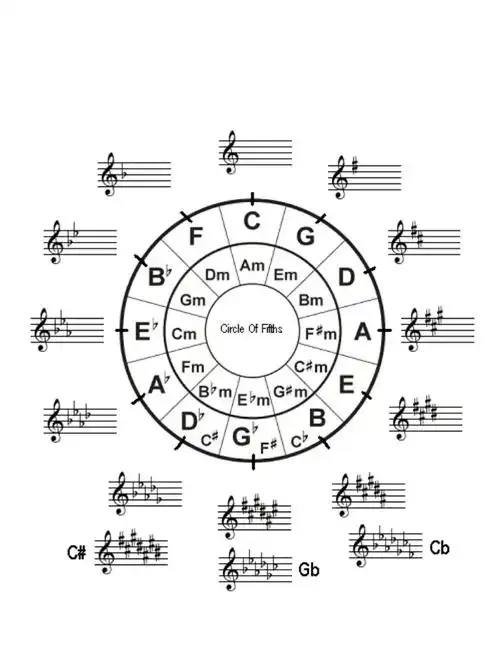一张图了解所有调号(实用)
