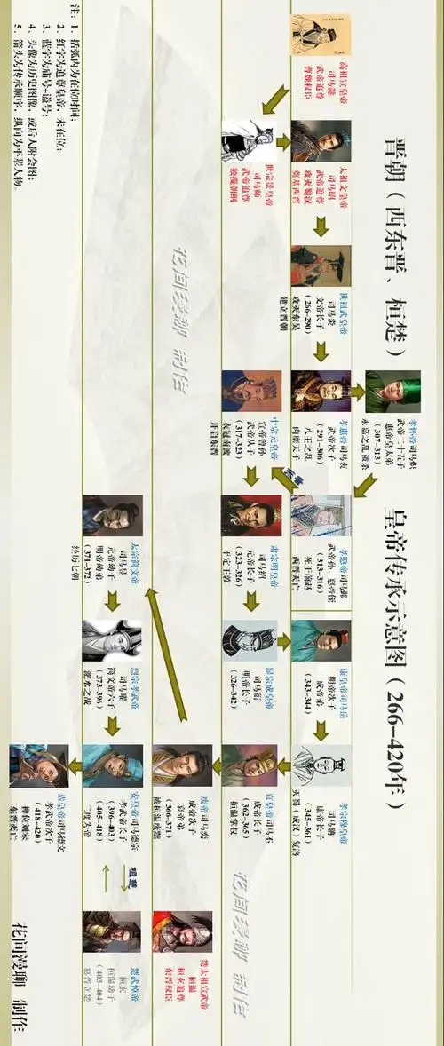 晋朝西东晋桓楚帝王世系表辈分传承追尊及其特征