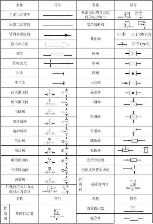 pid图例 pid图例 第1页 下一页 你可能喜欢 pid工艺流程图 化工制图