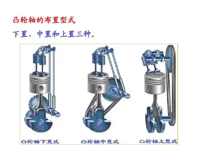 凸轮轴的布臵型式 下臵,中臵和上臵三种.