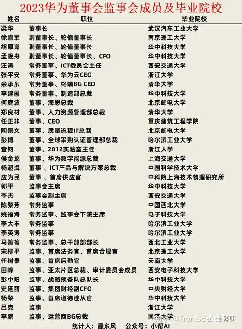 华为芯片突破的背后32位高管都毕业于哪些院校华科夺冠北邮第四北大