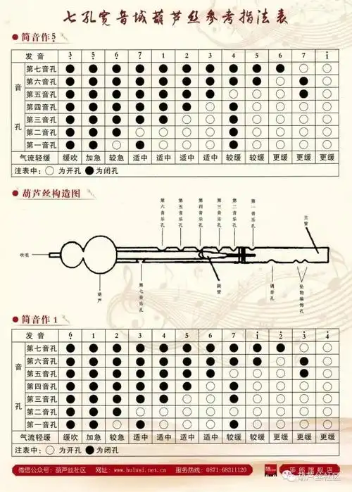 葫芦丝实用指法大全最新更新,增加七孔宽音域指法